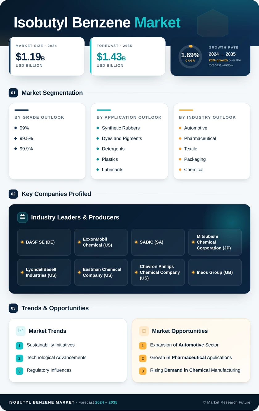 Isobutyl Benzene Market Research Report - Global Forecast By 2035 Infographic