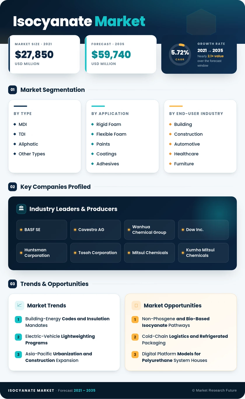 Isocyanates Market Research Report - Forecast to 2035 Infographic