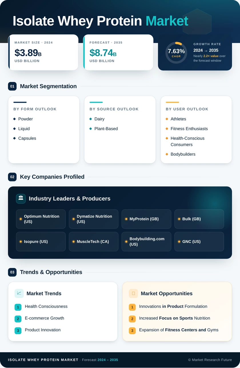 Isolate Whey Protein Market Research Report - Global Forecast till 2035 Infographic
