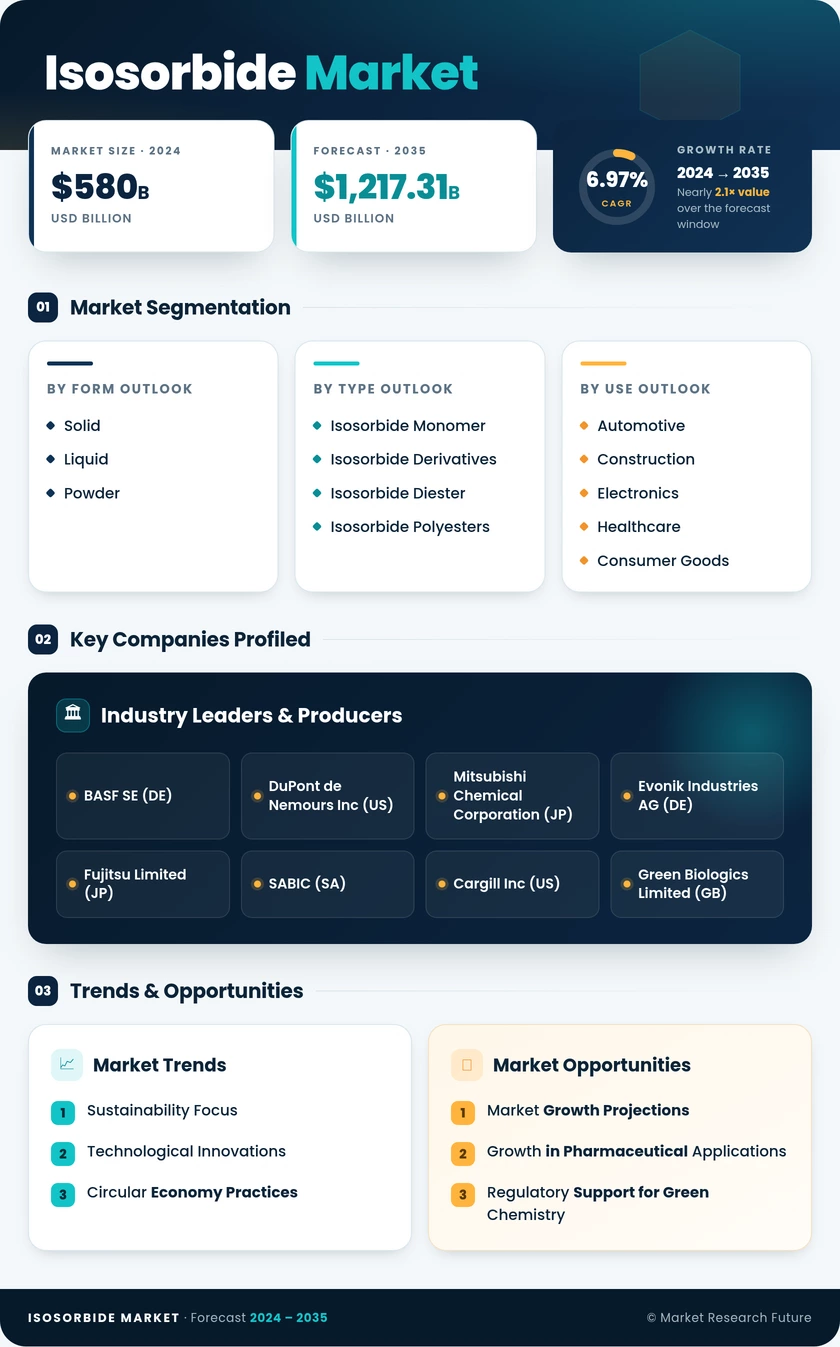 Isosorbide Market Research Report - Forecast till 2035 Infographic