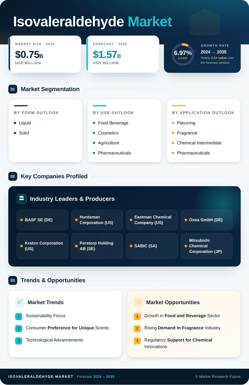 Isovaleraldehyde Market Research Report- Global Forecast till 2035 Infographic