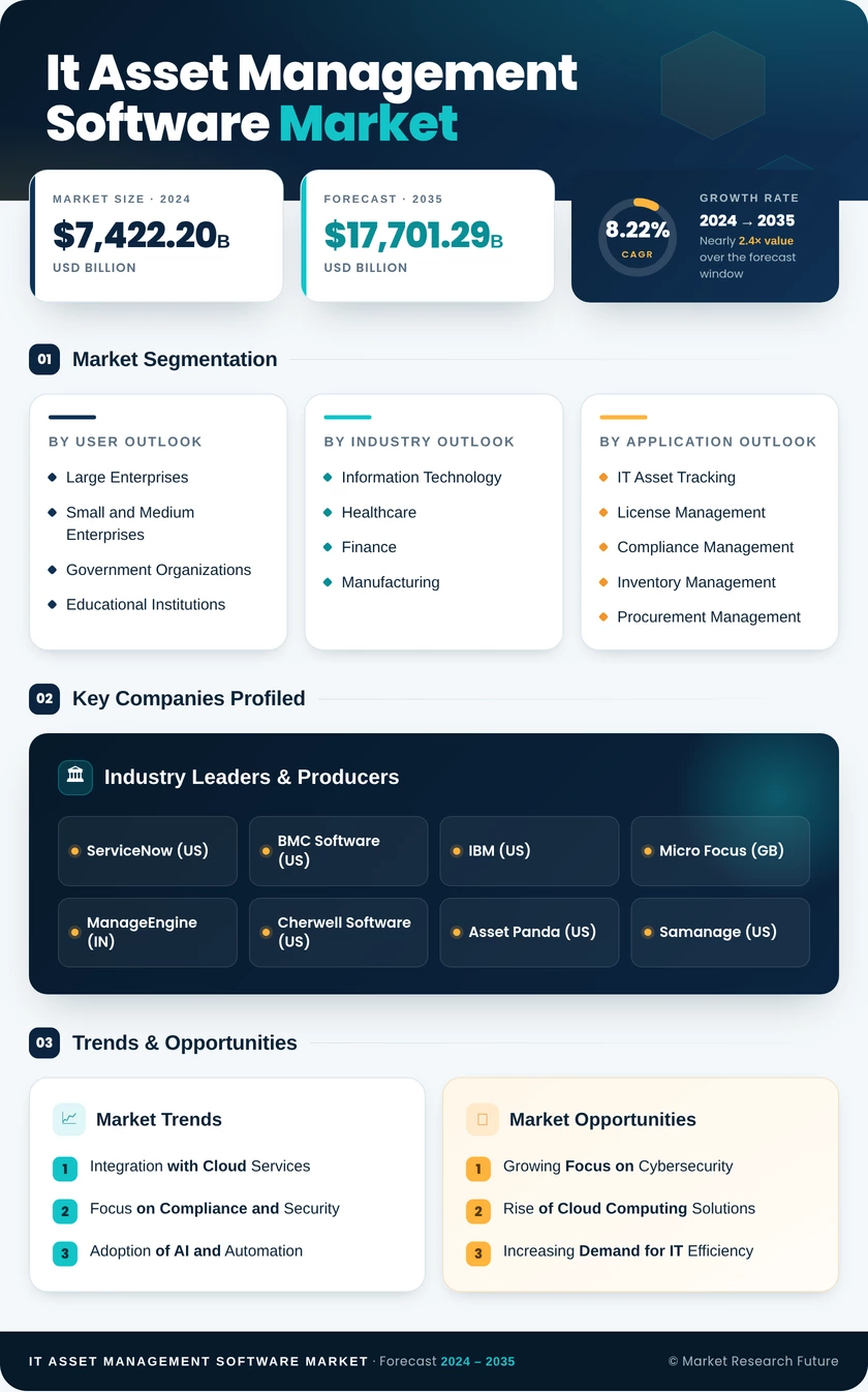 IT Asset Management Software Market Research Report - Global Forecast till 2035 Infographic