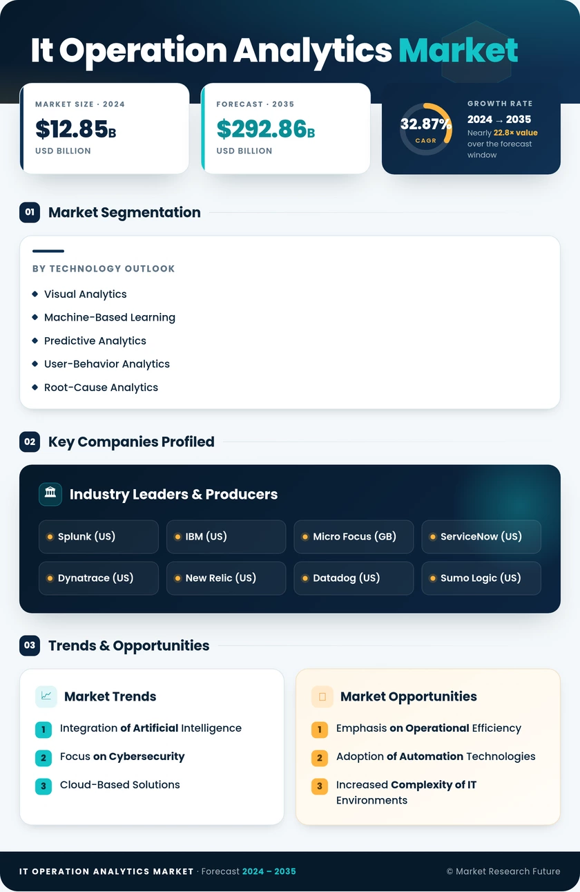 IT Operation Analytics Market Research Report – Forecast to 2035 Infographic