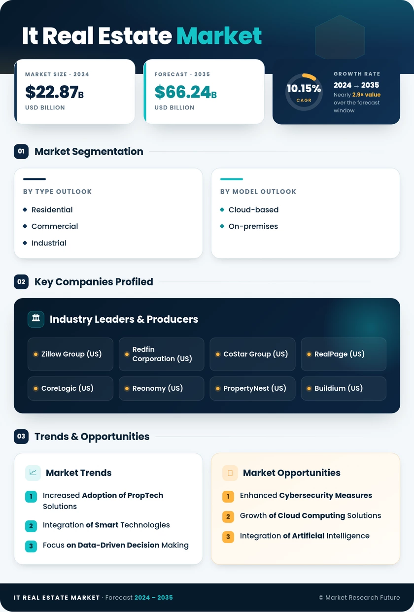 IT in Real Estate Market Research Report — Global Forecast till 2035 Infographic