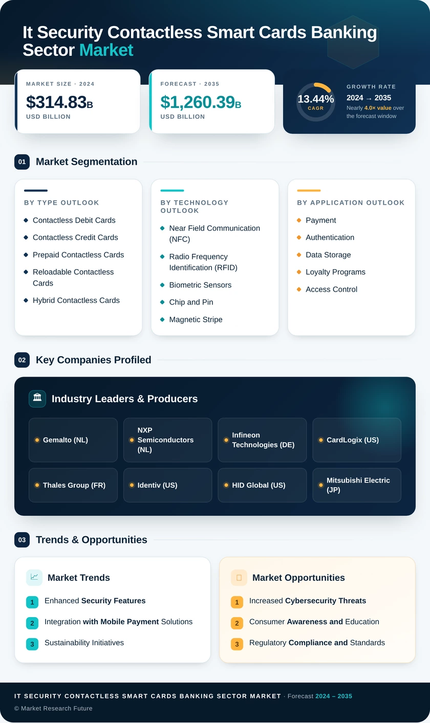 IT Security Contactless Smart Cards  Banking Sector Market Research Report - Forecast Till 2035 Infographic