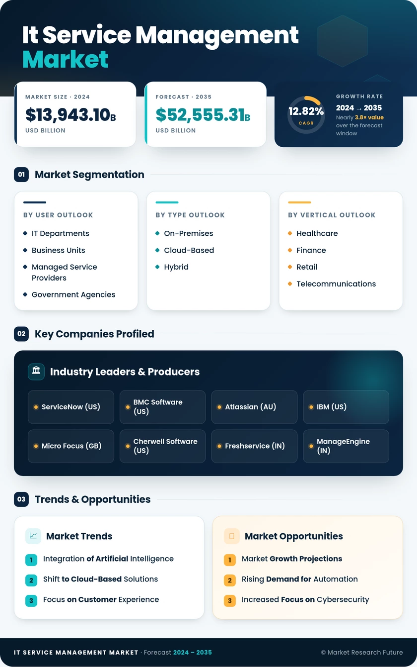 IT Service Management Market Research Report - Forecast till 2035 Infographic