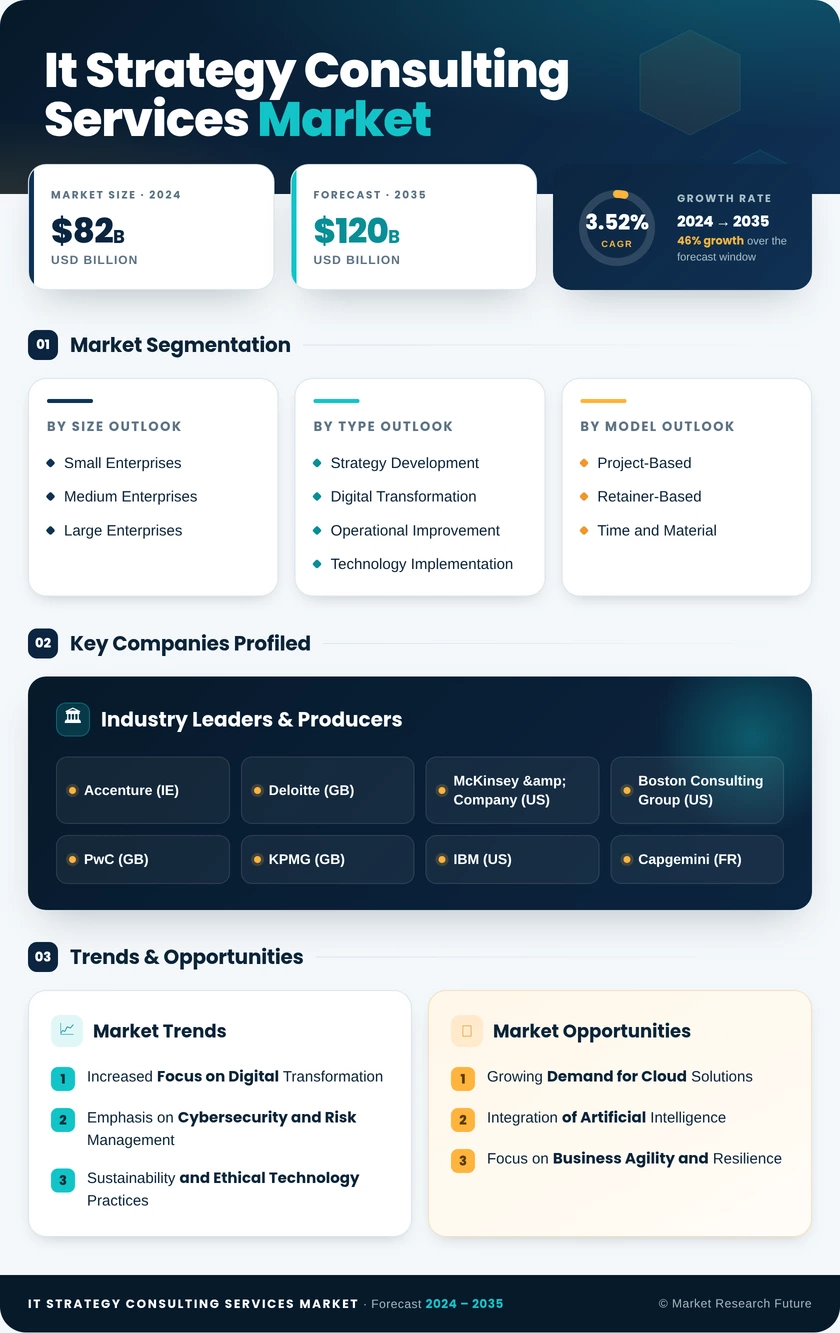 IT Strategy Consulting Services Market Infographic