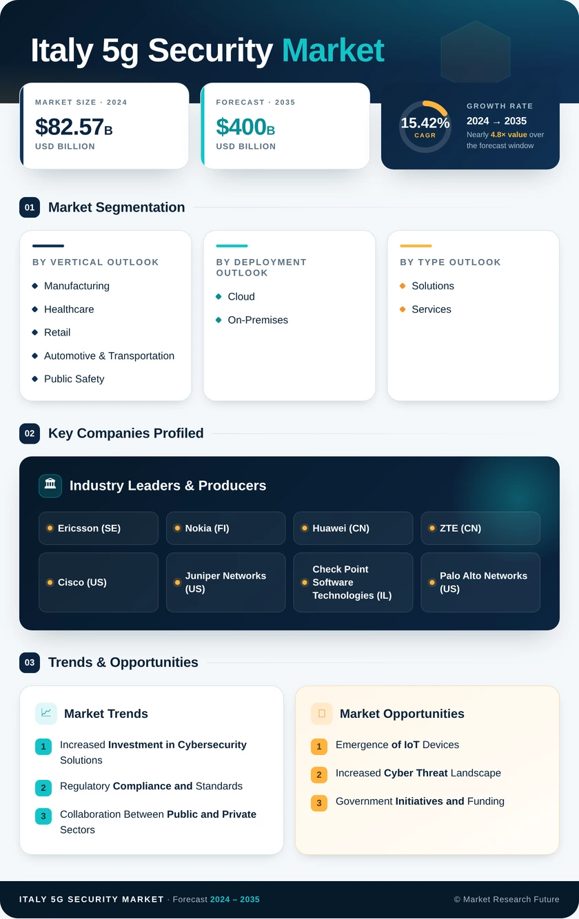 Italy 5G Security Market Research Report-Forecast to 2035 Infographic