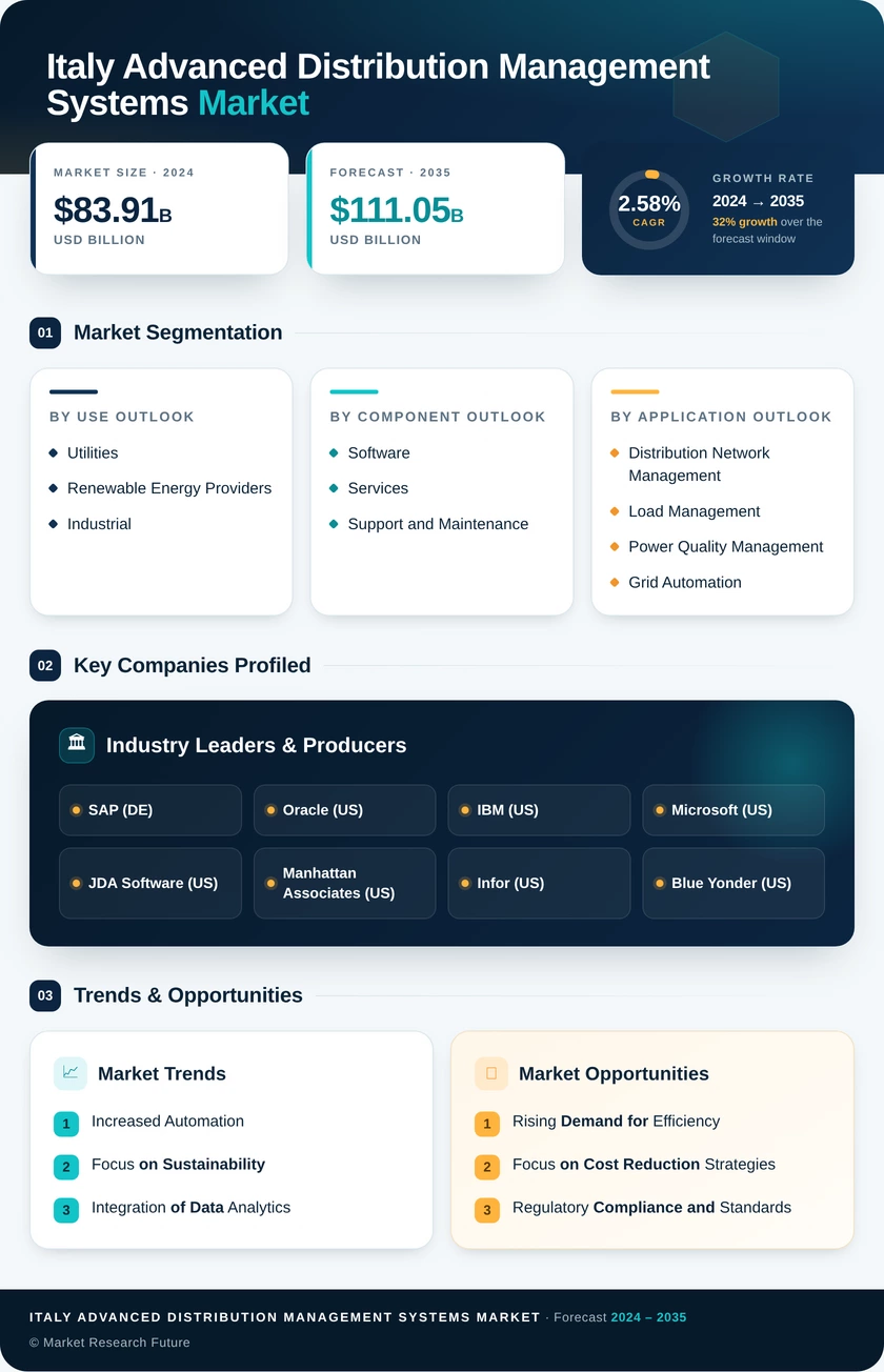 Italy Advanced Distribution Management Systems Market Research Report - Forecast to 2035 Infographic
