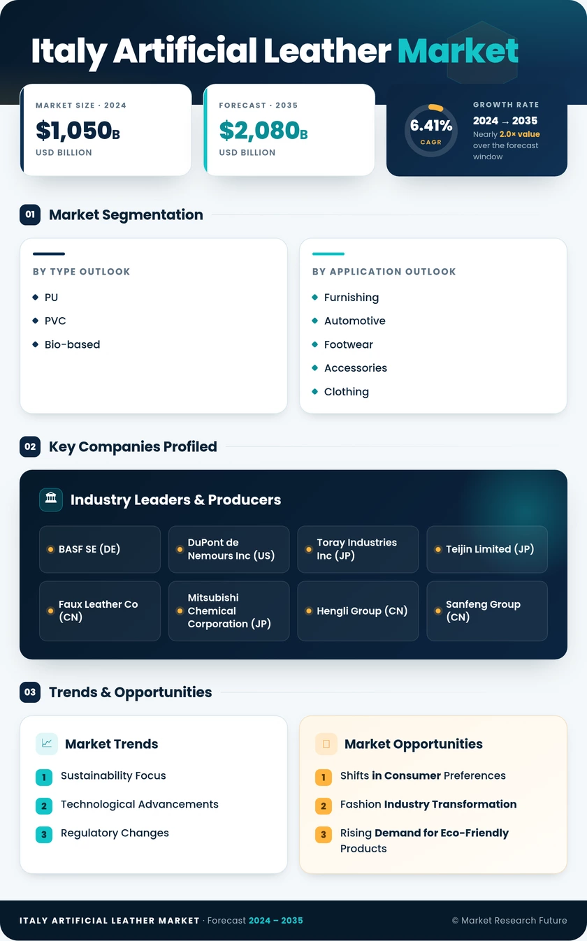 Italy Artificial Leather Market Research Report - Forecast by 2035 Infographic