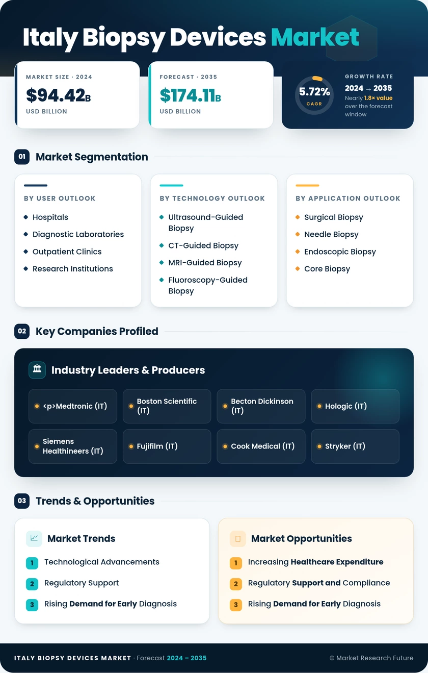Italy Biopsy Devices Market Infographic