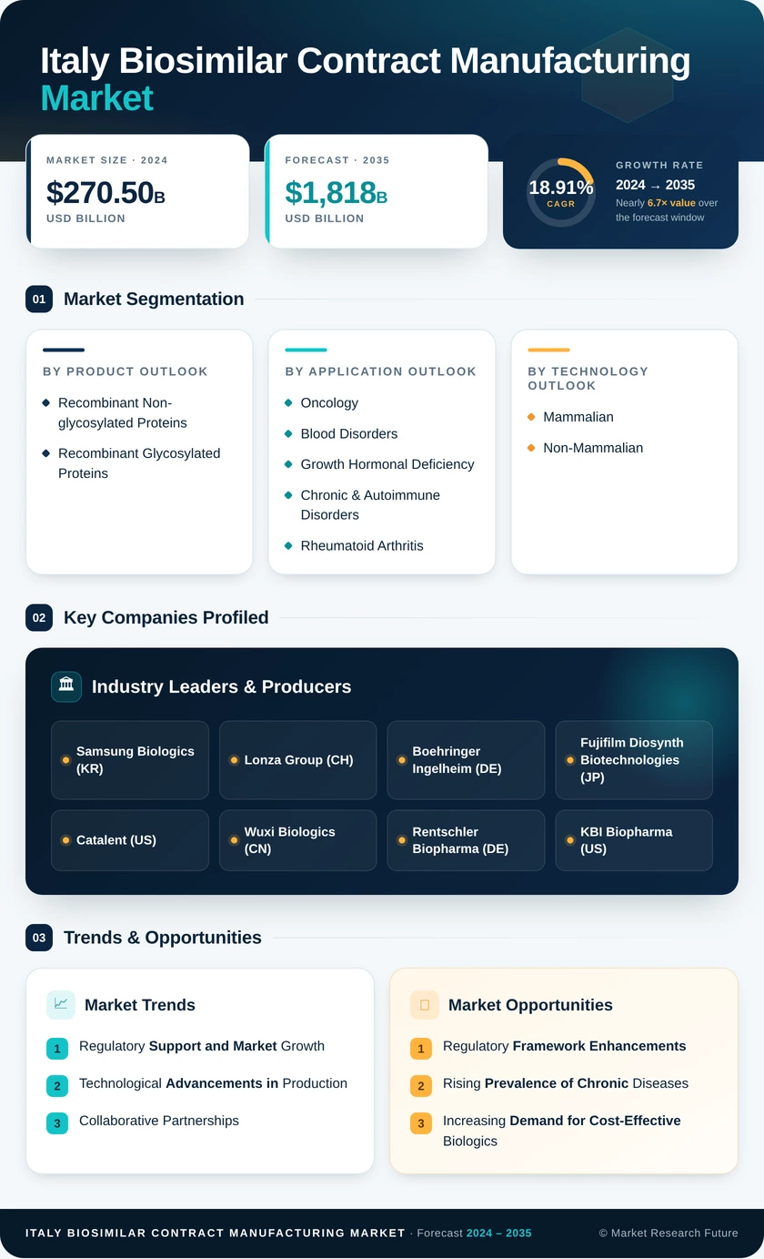 Italy Biosimilar Contract Manufacturing Market -Forecast to 2035 Infographic