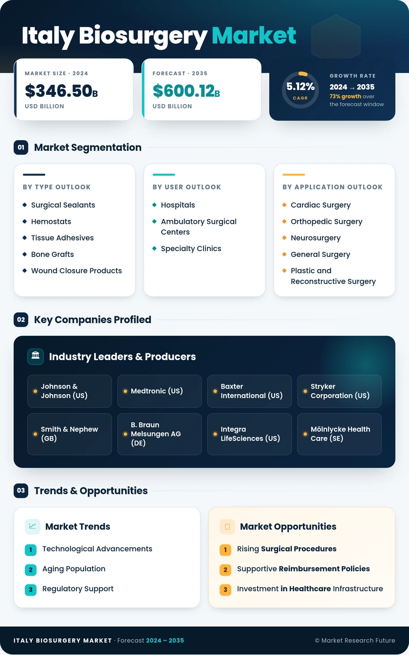 Italy Biosurgery Market Research Report-Forecast to 2035 Infographic