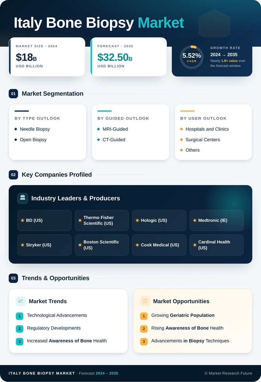 Italy Bone Biopsy Market Research Report- Forecast To 2035 Infographic