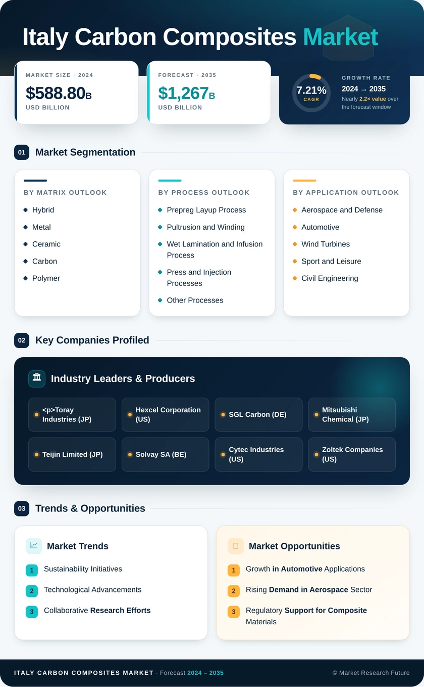 Italy Carbon Composites Market Research Report - Forecast 2035 Infographic