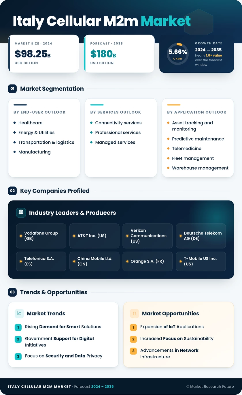 Italy Cellular M2M Market Research Report- Forecast to 2035 Infographic