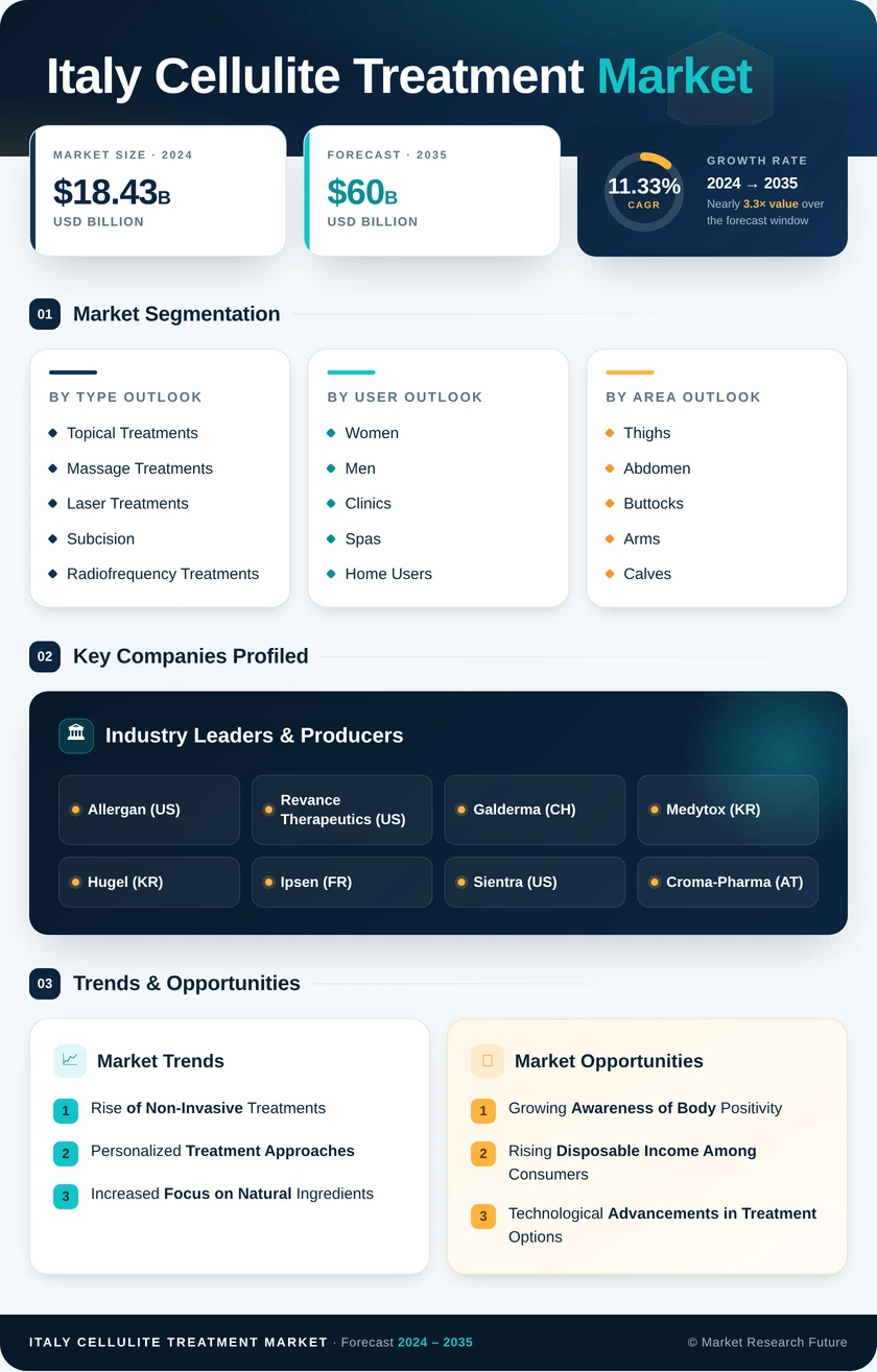 Italy Cellulite Treatment Market Research Report- Forecast to 2035 Infographic