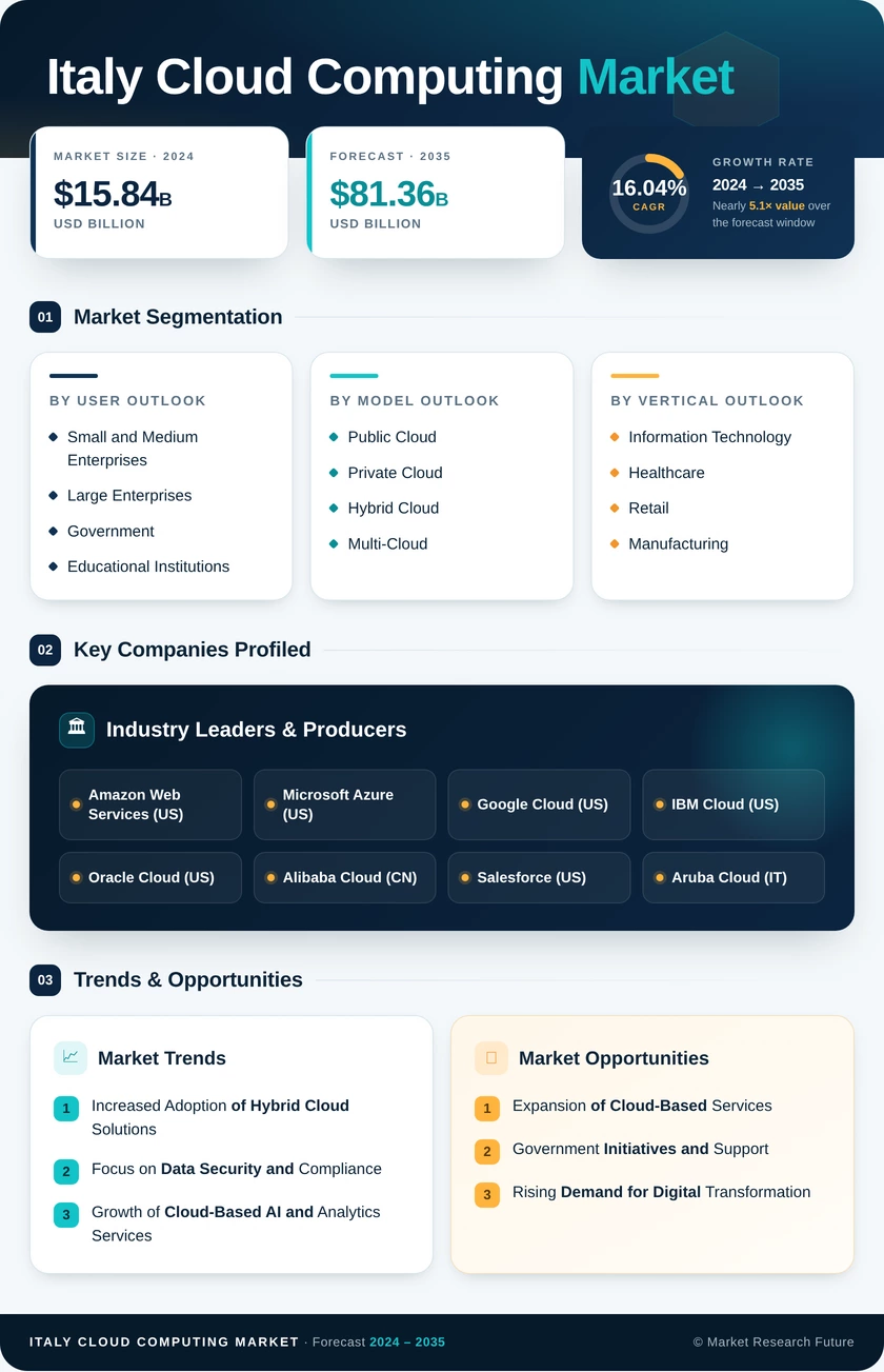 Italy Cloud Computing Market Research Report - Global Forecast till 2035 Infographic