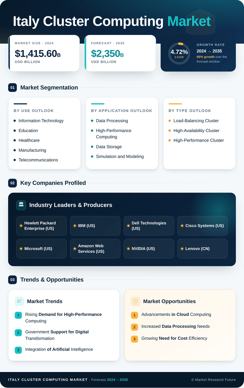 Italy Cluster Computing Market Research Report- Forecast to 2035 Infographic