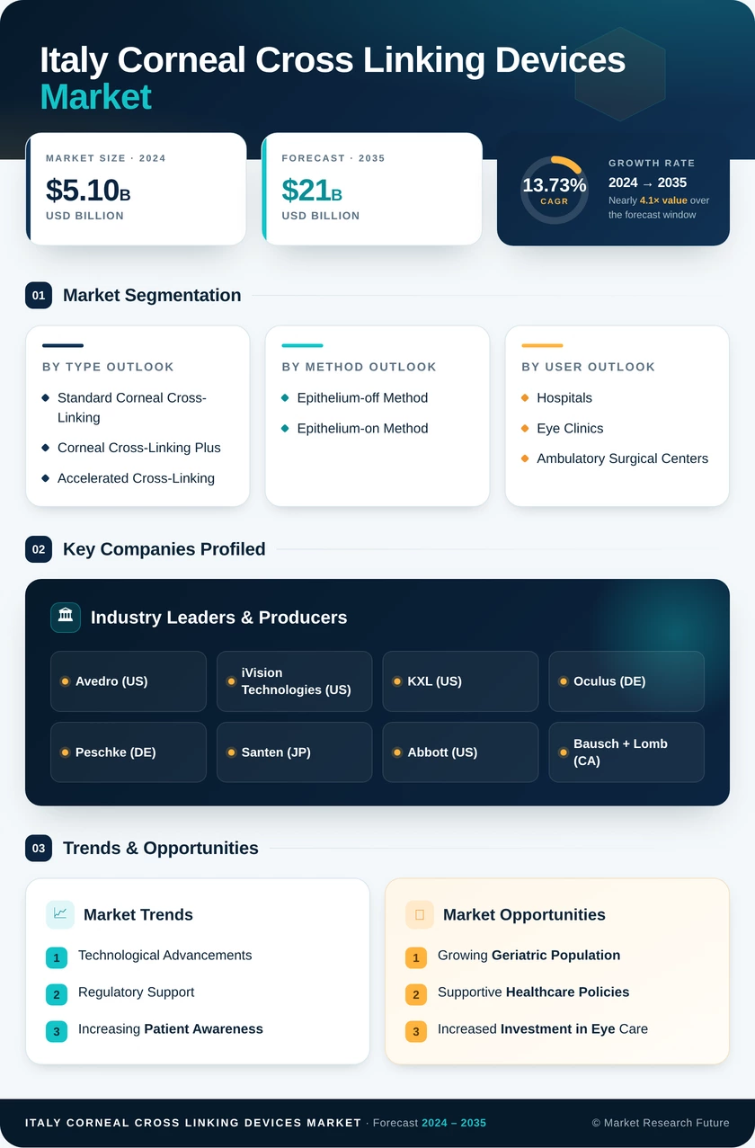 Italy Corneal Cross Linking Devices Market Research Report-Forecast to 2035 Infographic
