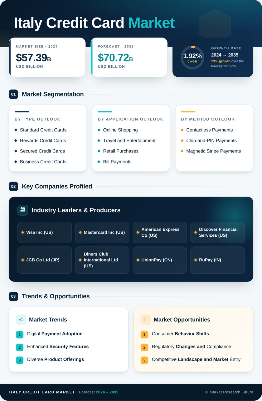 Italy Credit Card Market Research Report - Global Forecast till 2035 Infographic