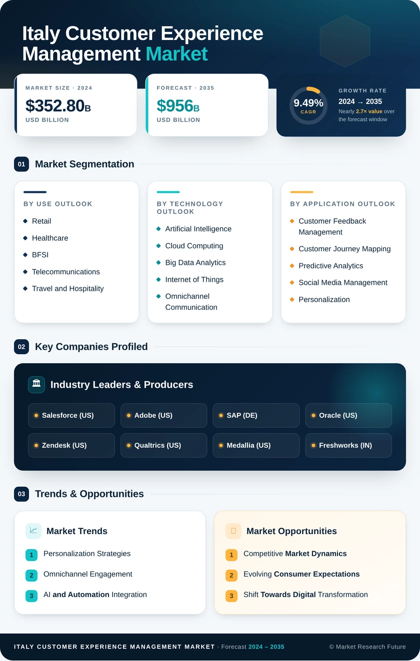 Italy Customer Experience Management Market Research Report - Global Forecast to 2035 Infographic