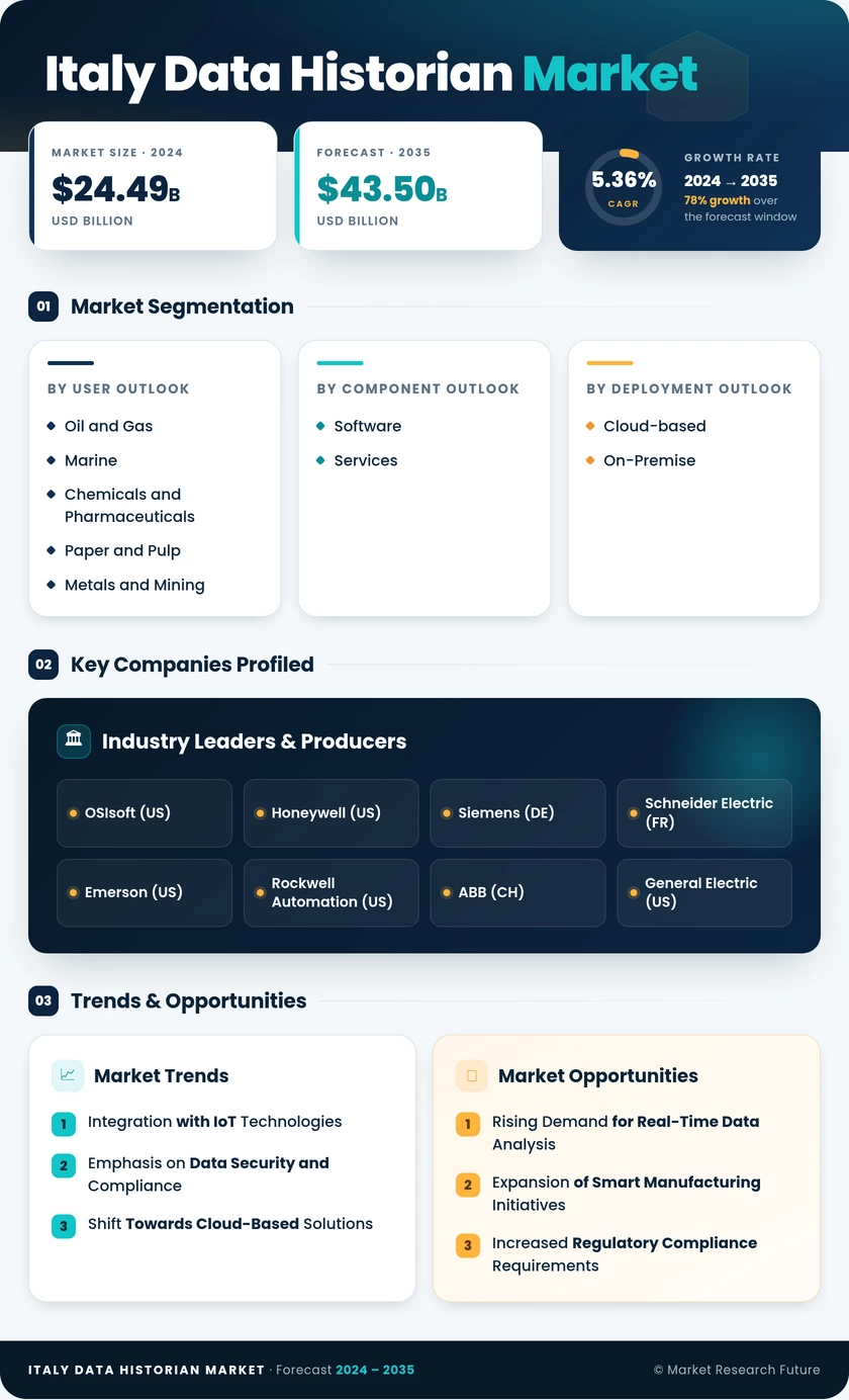 Italy Data Historian Market Research Report- Forecast to 2035 Infographic