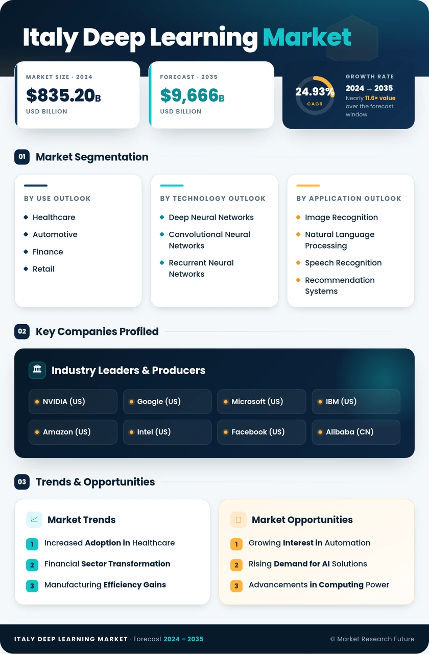 Italy Deep Learning Market Research Report- Forecast to 2035 Infographic