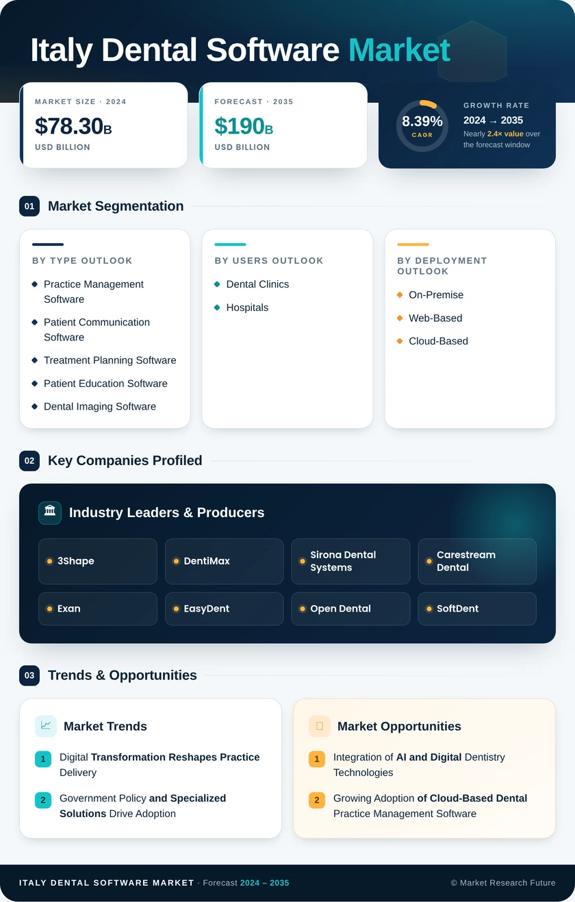 Italy Dental Software Market -Forecast to 2035 Infographic