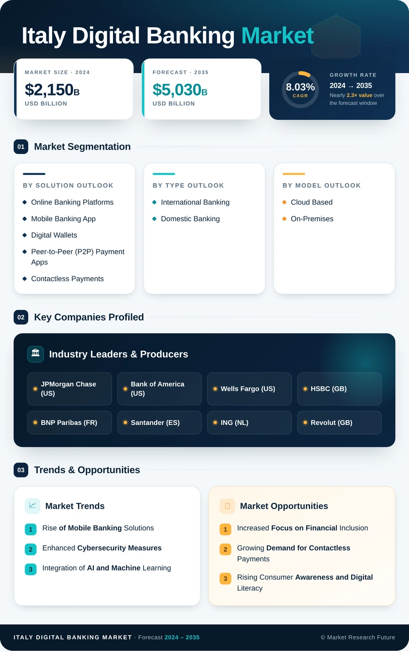 Italy Digital Banking Market Research Report-Forecast Till 2035 Infographic