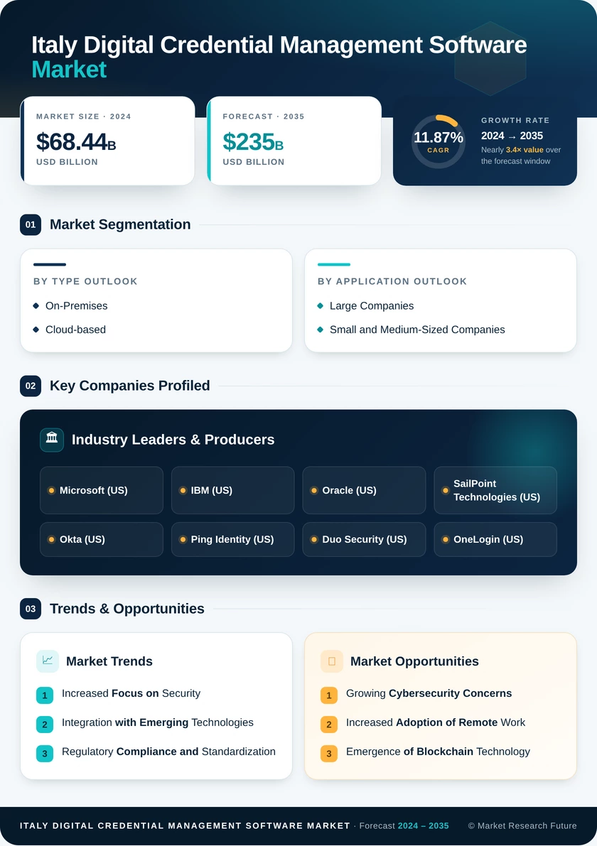 Italy Digital Credential Management Software Market Infographic