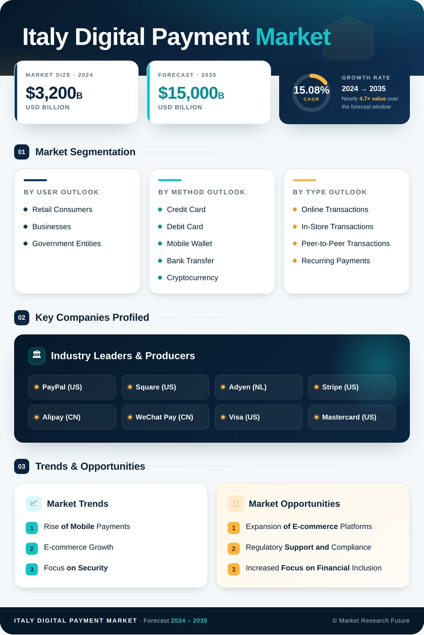 Italy Digital Payment Market Research Report - Forecast Till 2035 Infographic