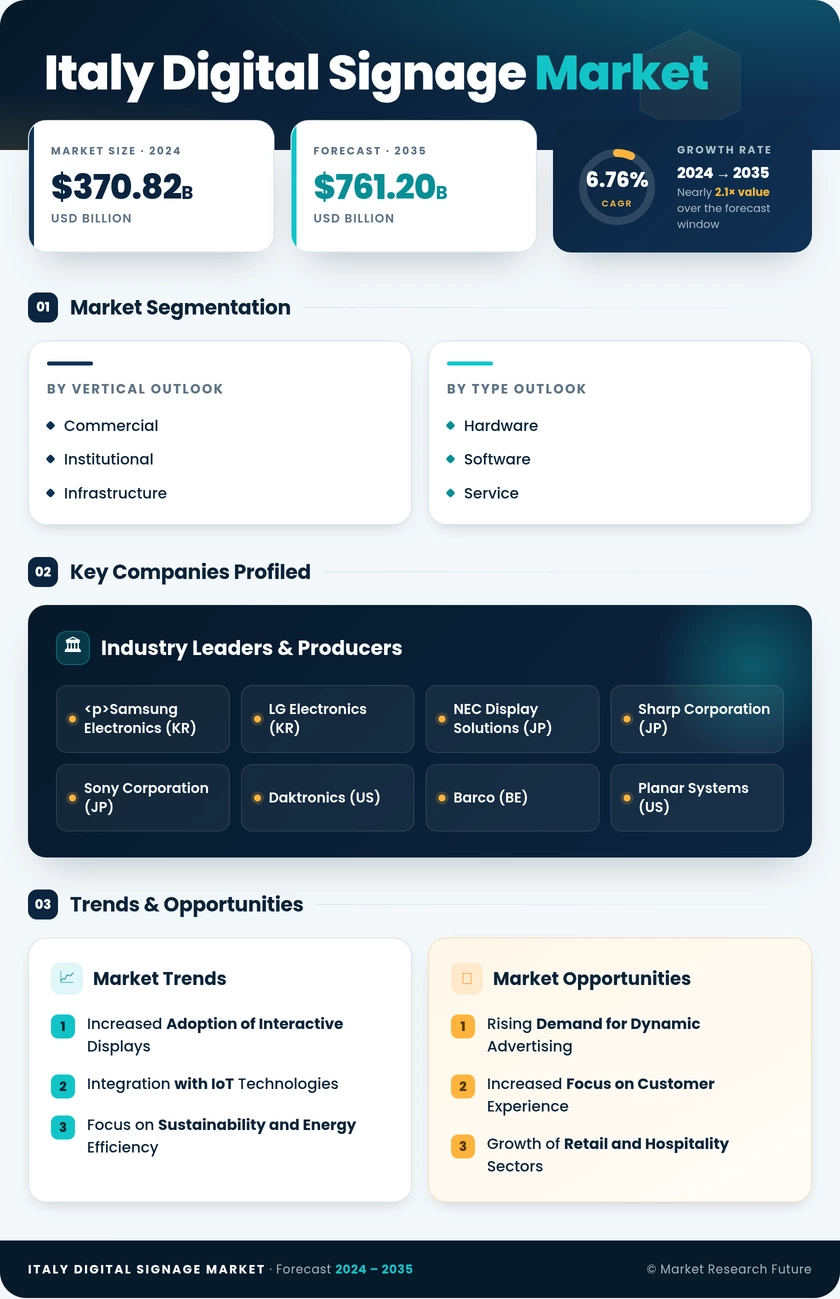 Italy Digital Signage Market Research Report - Global Forecast to 2035 Infographic