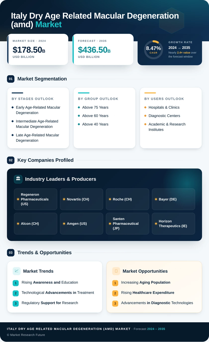 Italy Dry Age Related Macular Degeneration (AMD) Market Infographic