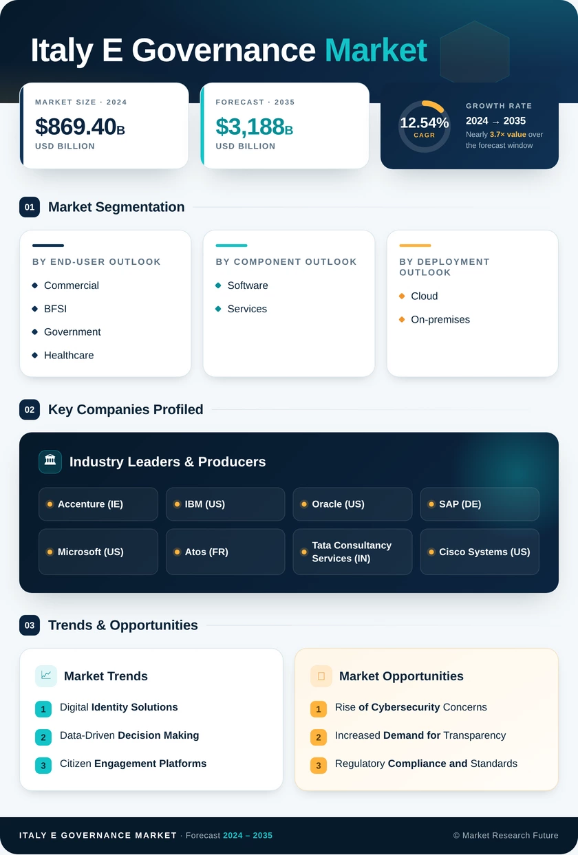 Italy E Governance Market Research Report - Forecast to 2035 Infographic