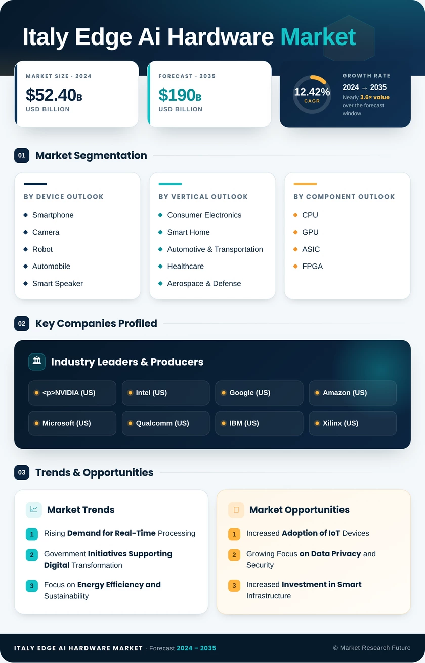 Italy Edge AI Hardware Market Research Report - Global Forecast to 2035 Infographic