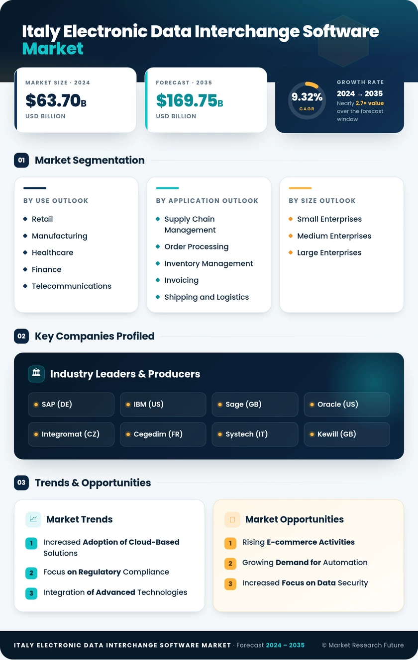 Italy Electronic Data Interchange (EDI) Software Market Research Report-Forecast to 2035 Infographic