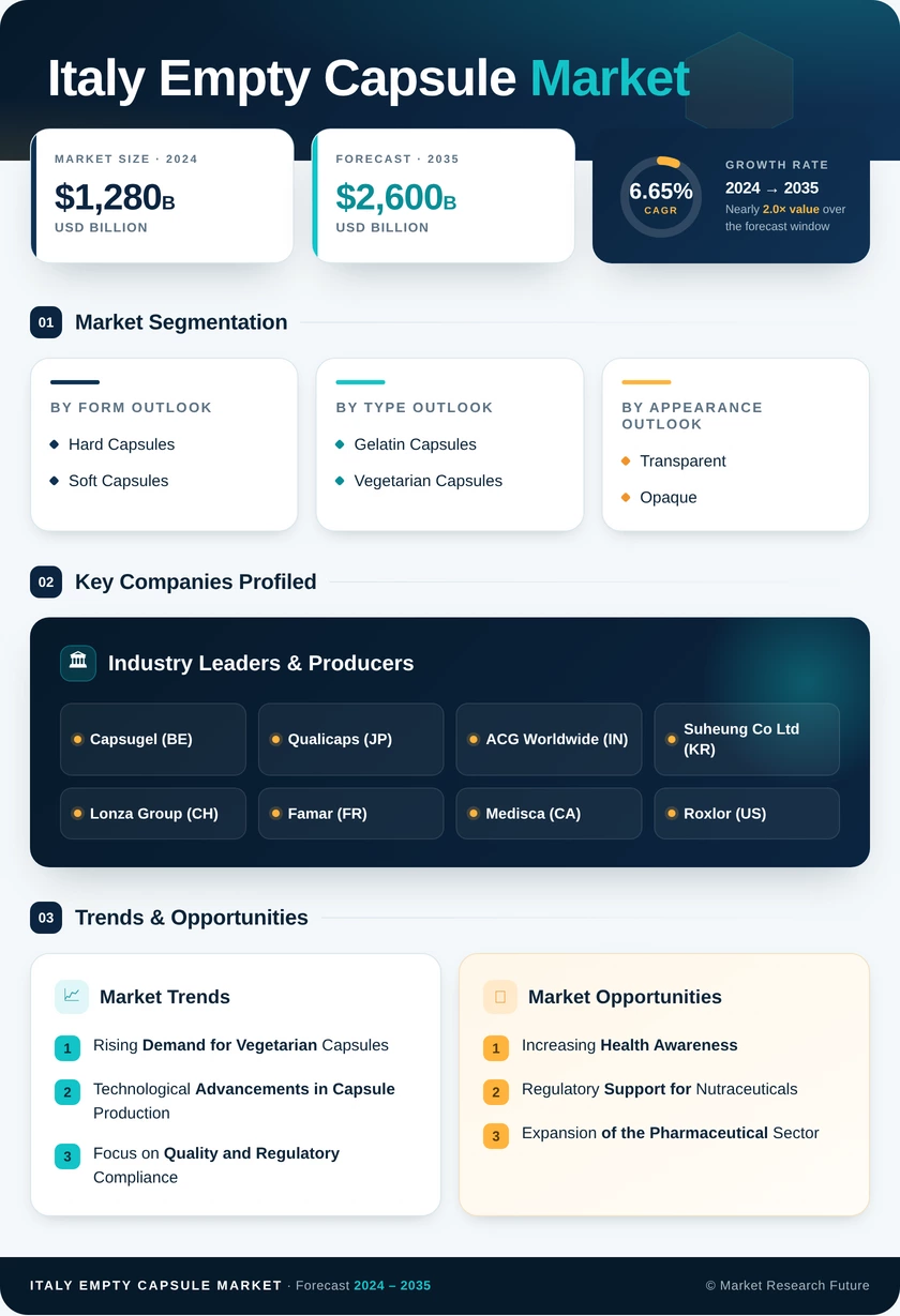 Italy Empty Capsule Market Research Report - Forecast to 2035 Infographic
