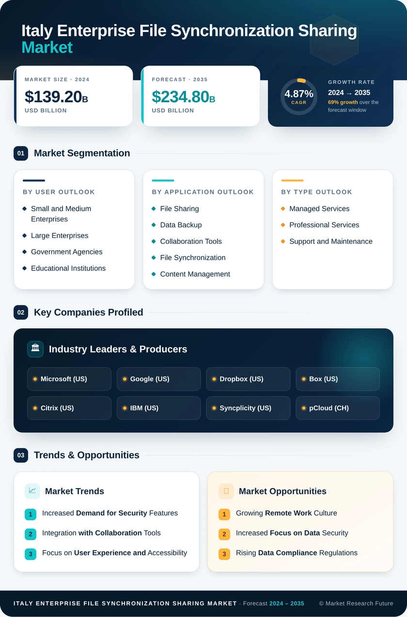 Italy Enterprise File Synchronization Sharing Market Research Report - Forecast to 2035 Infographic