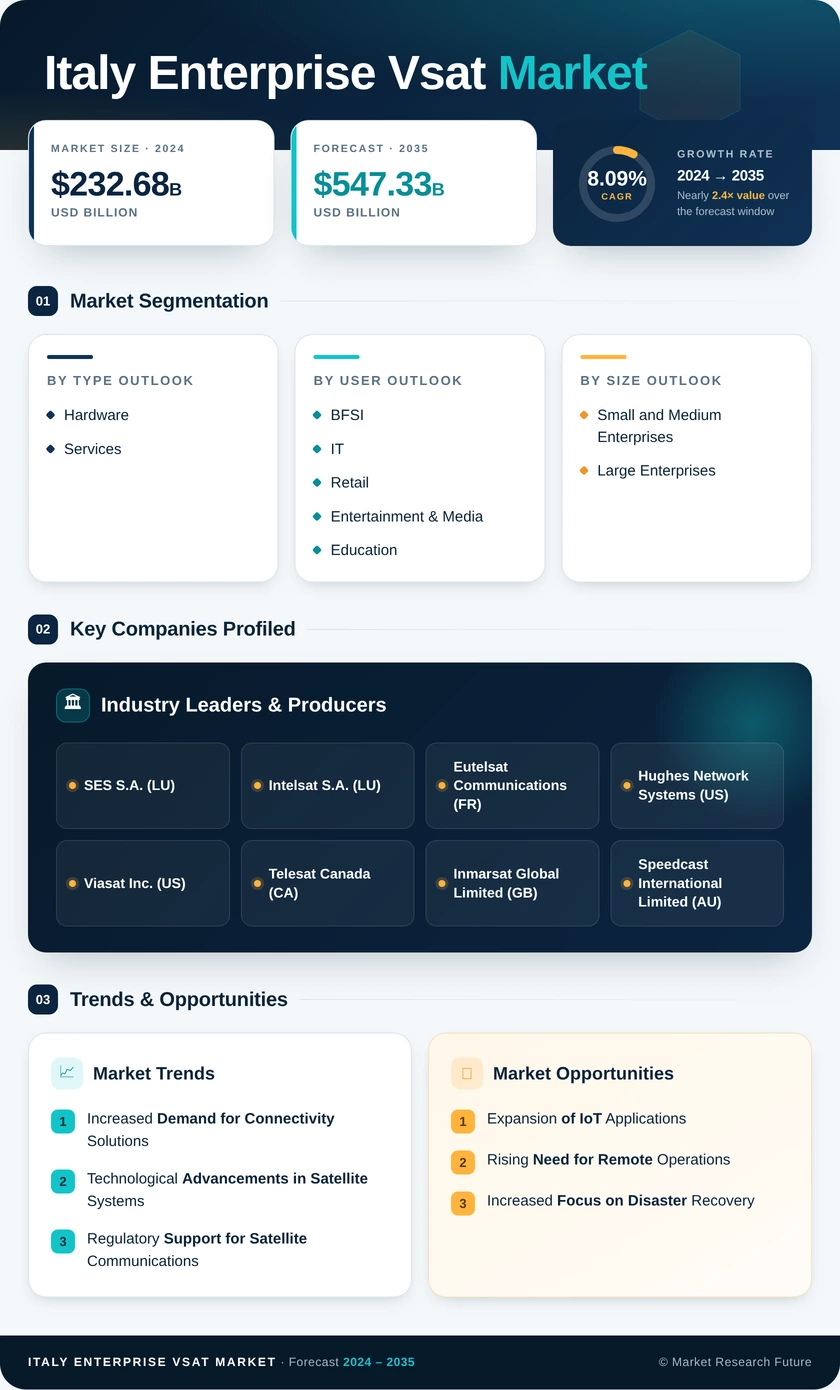Italy Enterprise Vsat Market Research Report- Forecast to 2035 Infographic