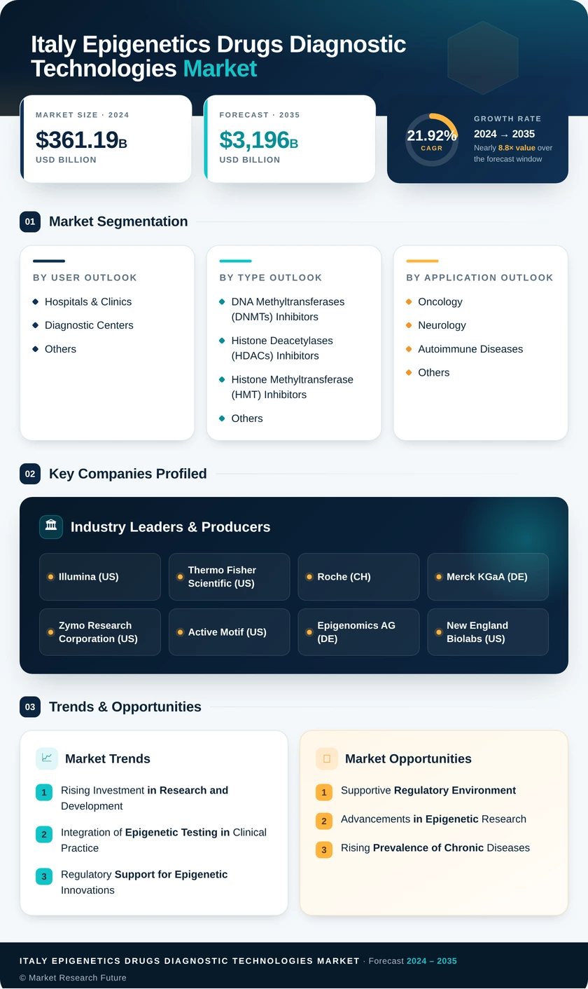 Italy Epigenetics Drugs Diagnostic Technologies Market Research Report- Forecast To 2035 Infographic