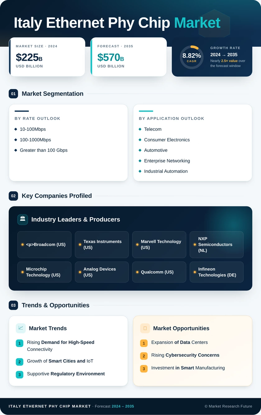 Italy Ethernet Phy Chip Market Research Report-Forecast Till 2035 Infographic