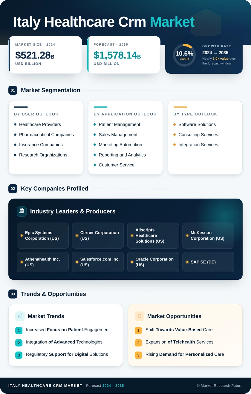 Italy Healthcare CRM Market Research Report - Forecast to 2035 Infographic