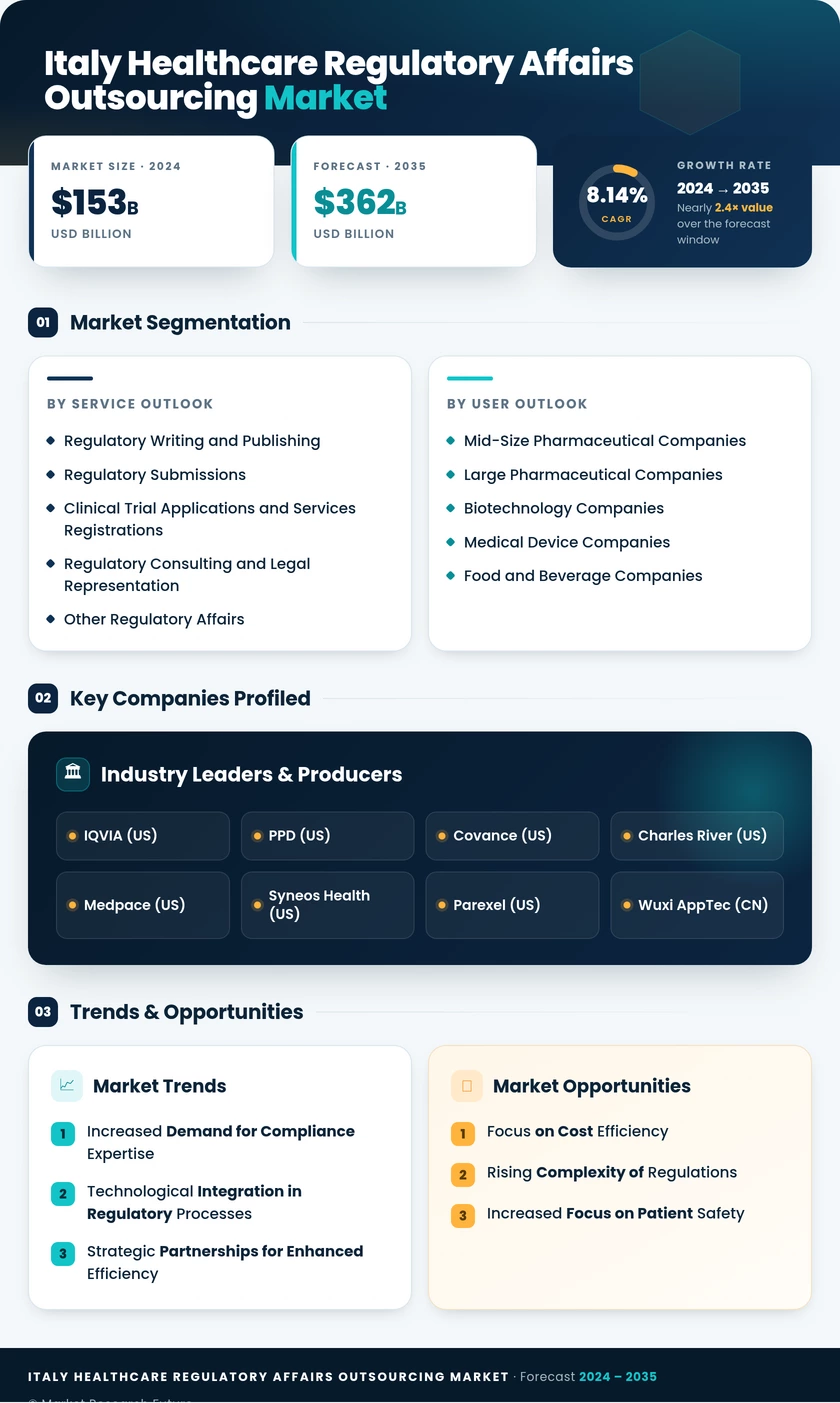 Italy Healthcare Regulatory Affairs Outsourcing Market Research Report - Forecast to 2035 Infographic