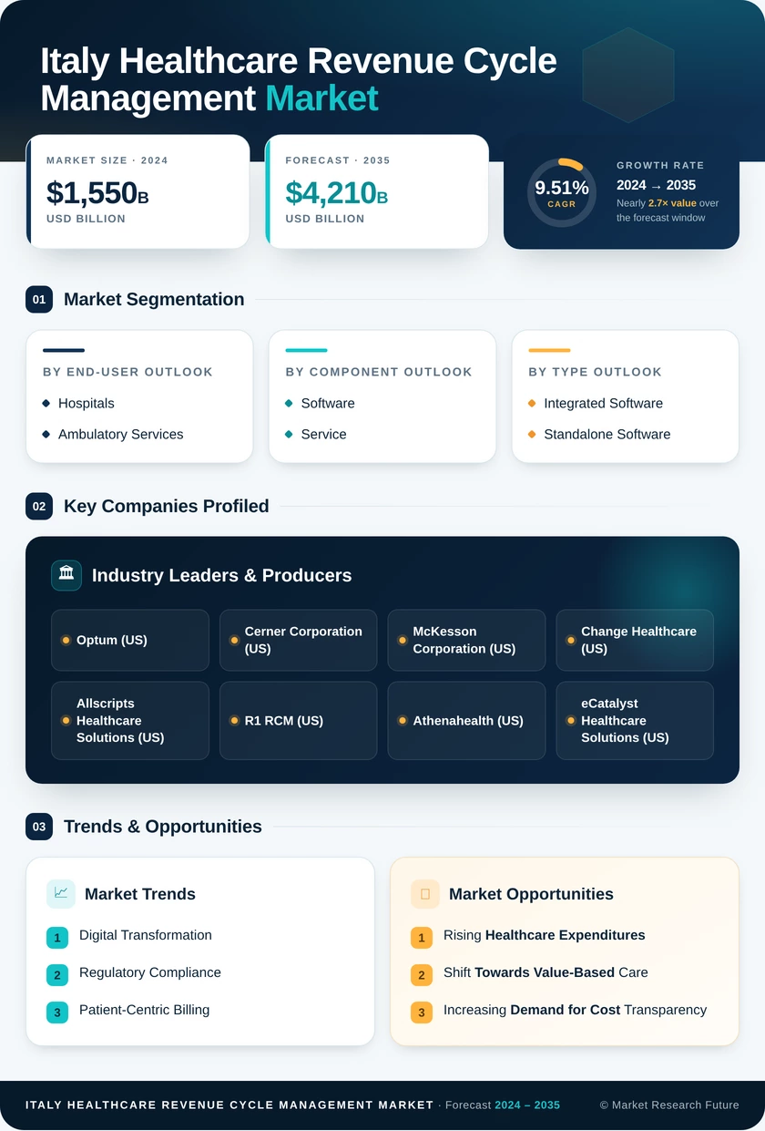 Italy Healthcare Revenue Cycle Management Market Research Report - Forecast to 2035 Infographic