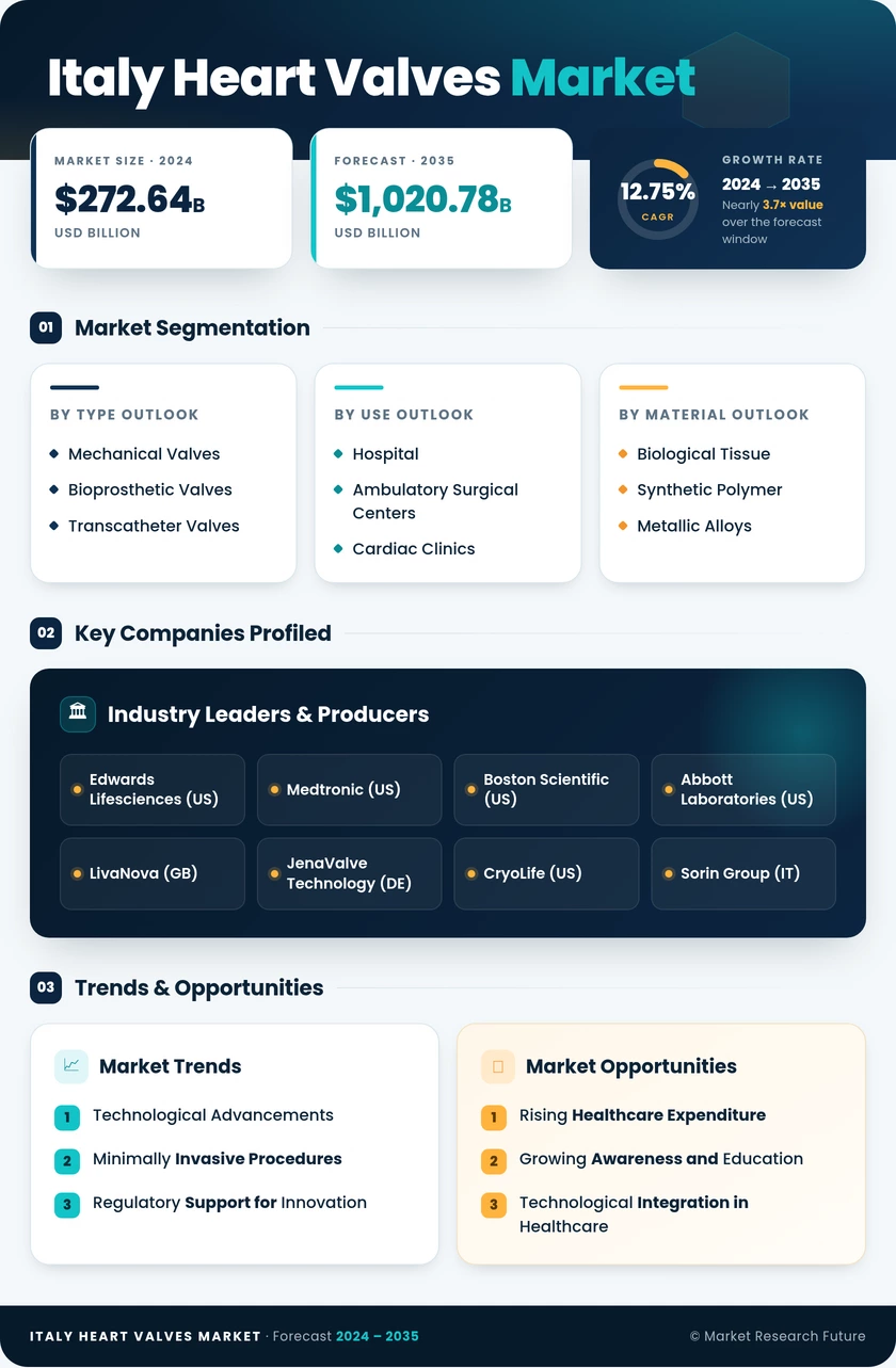 Italy Heart Valves Market Research Report- Forecast To 2035 Infographic
