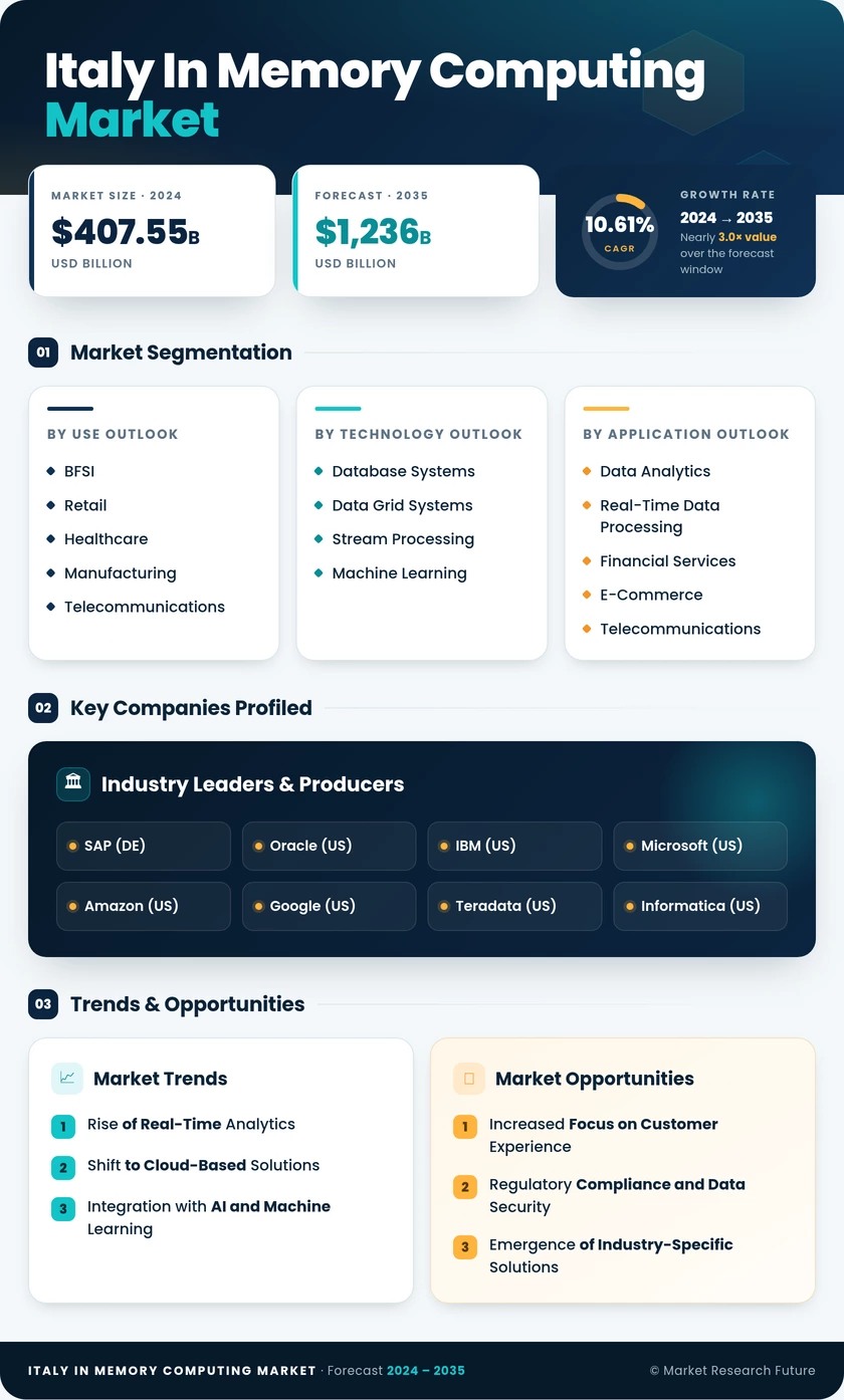 Italy In Memory Computing Market Research Report - Forecast to 2035 Infographic