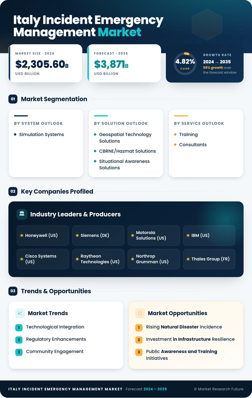 Italy Incident Emergency Management Market Research Report-Forecast to 2035 Infographic