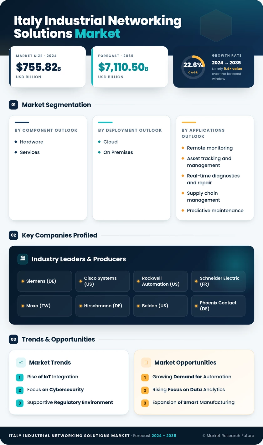 Italy Industrial Networking Solutions Market Research Report- Forecast to 2035 Infographic