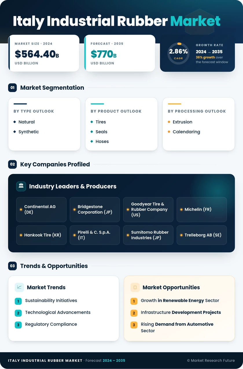 Italy Industrial Rubber Market Research Report - Forecast Report 2035 Infographic
